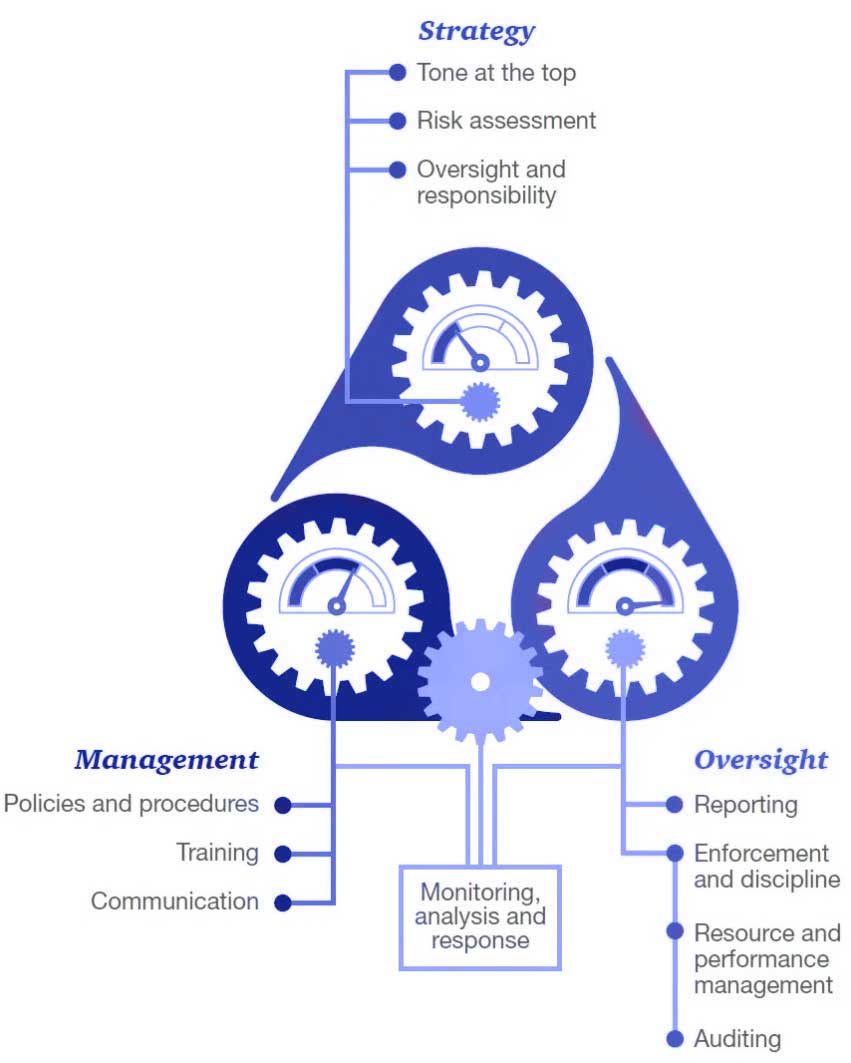 Compliance Management Products